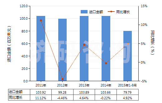 2011-2015年9月中國初級形狀的聚乙烯醇(不論是否含有未水解的乙酸酯基)(HS39053000)進口總額及增速統(tǒng)計
